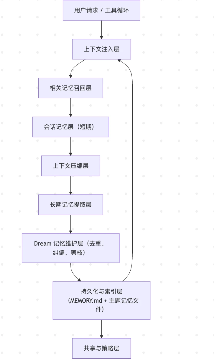 长期记忆管线示意